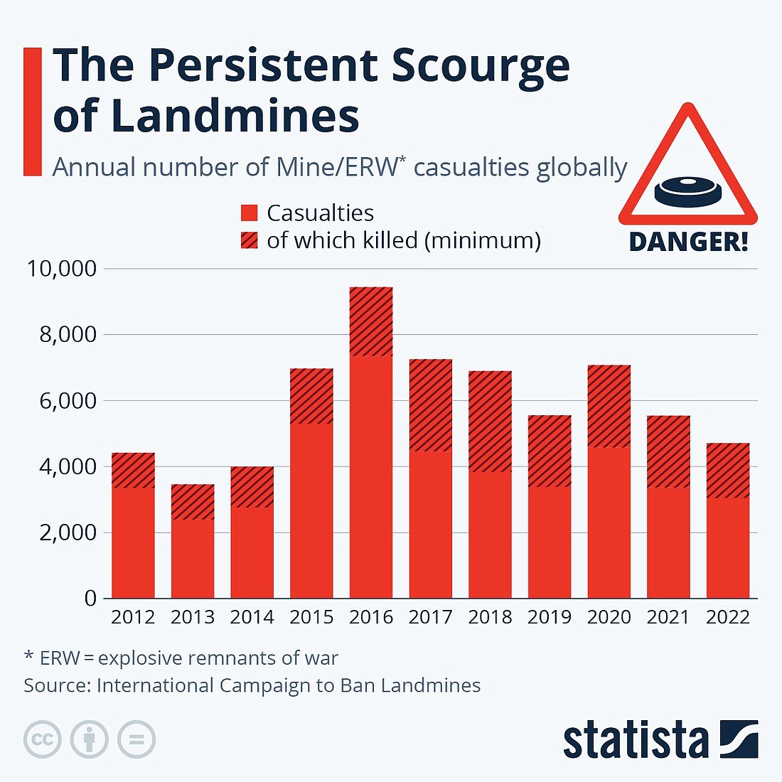 A graphic, entitled "The Persistent Scourge of Landmines," shows the global number of mine/explosive remnants of war casualties per year. Copyrighted work created by Statista available under Creative Commons attribution only license CC by 4.0 (CNS photo/Statista, CC by 4.0)..