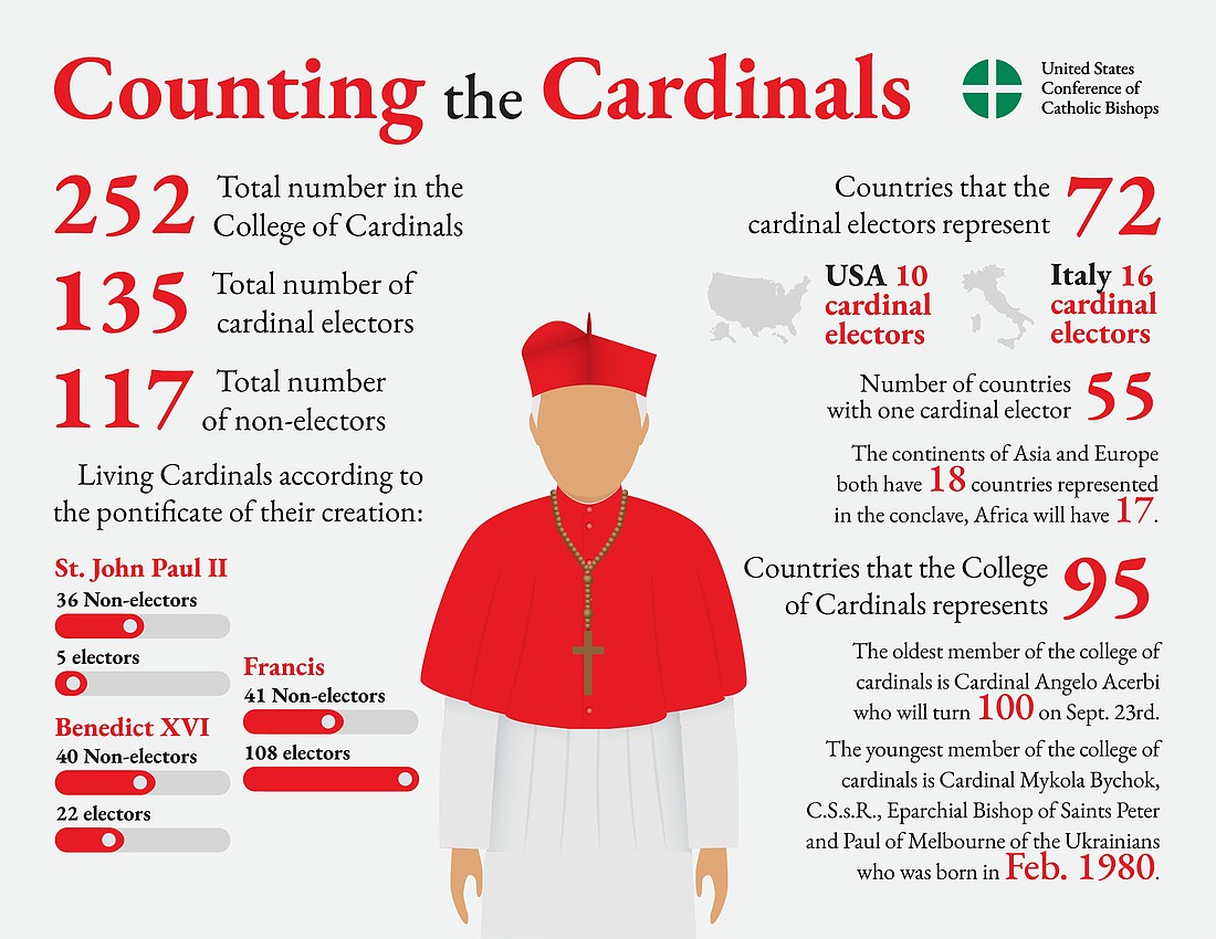 The College of Cardinals has 252 members, but only 135 of them -- those who were under 80 when Pope Francis died April 21 -- are eligible to enter the conclave May 7, 2025, to elect a new pope. The country count may differ based on whether one considers where the cardinal was born or where he exercises his ministry. (CNS graphic/Jerome Podojil, USCCB)