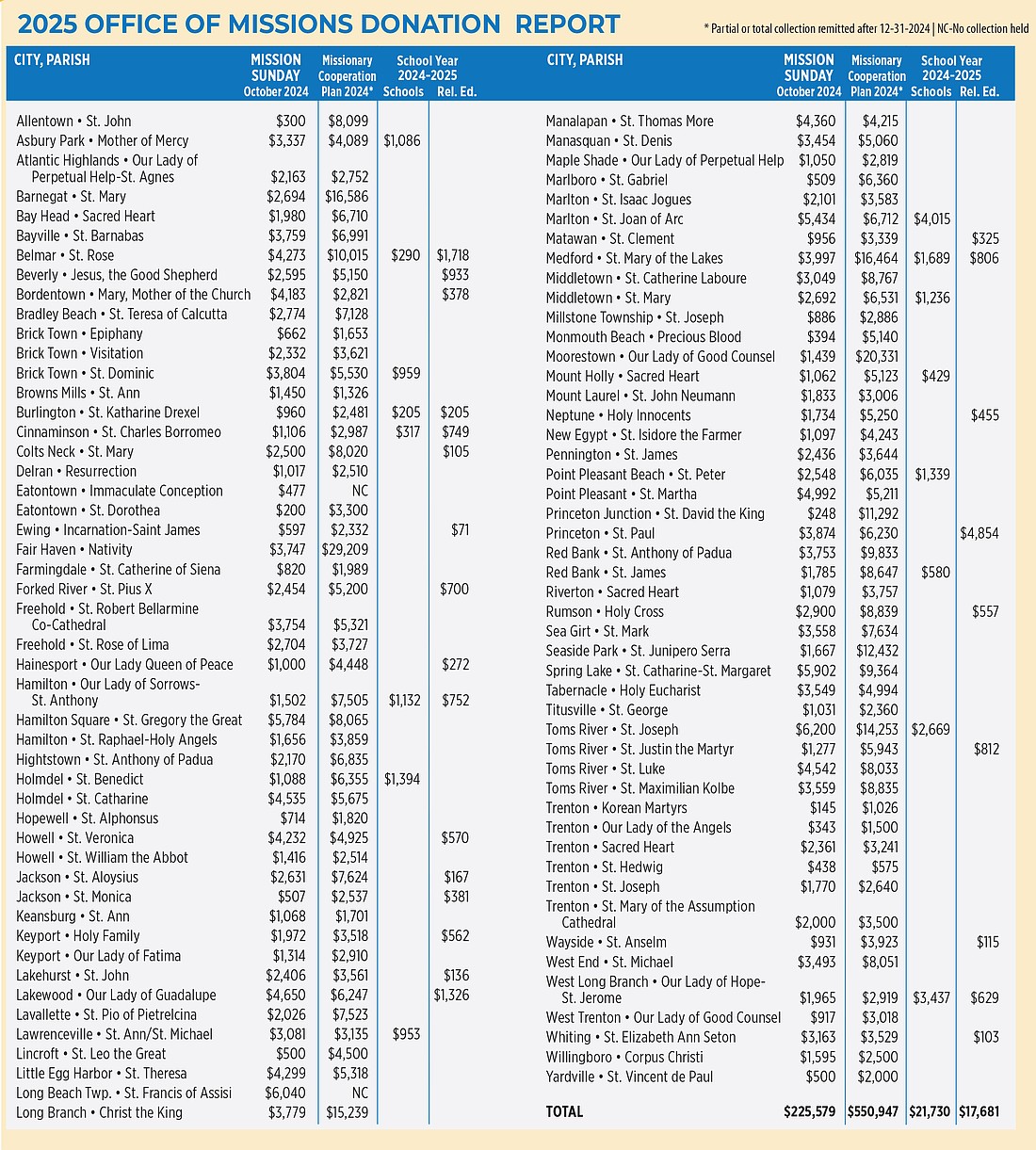 2025 Office of Missions Donation Report