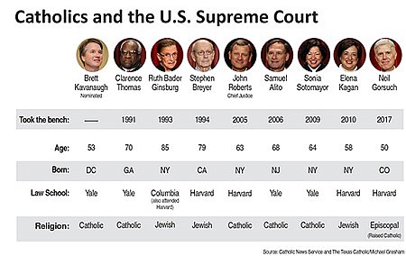If confirmed, Kavanaugh will keep Catholic majority in Supreme Court