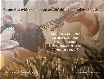 Five top-5 lists drawn from the Vatican's Statistical Yearbook